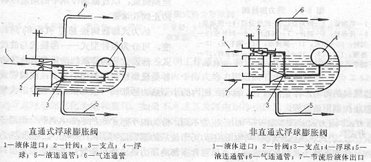 節(jié)流機(jī)構(gòu)之浮球式膨脹閥